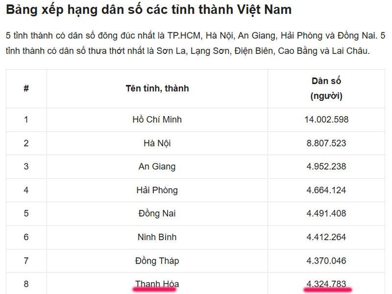 Giới thiệu về tỉnh thanh hóa: Khám phá những con số thú vị